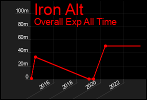 Total Graph of Iron Alt