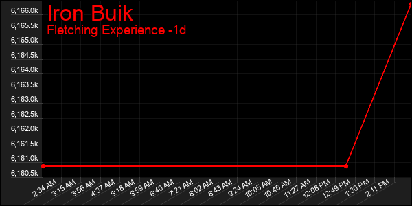 Last 24 Hours Graph of Iron Buik