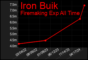 Total Graph of Iron Buik