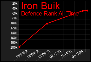 Total Graph of Iron Buik