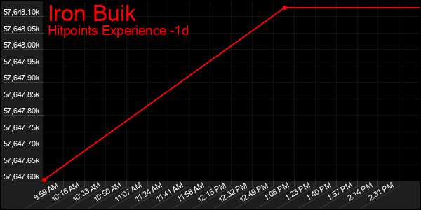 Last 24 Hours Graph of Iron Buik