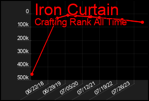 Total Graph of Iron Curtain