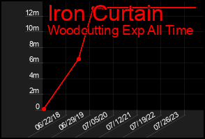 Total Graph of Iron Curtain