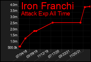 Total Graph of Iron Franchi