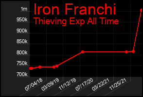 Total Graph of Iron Franchi