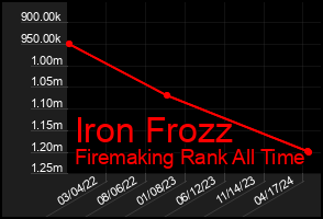 Total Graph of Iron Frozz