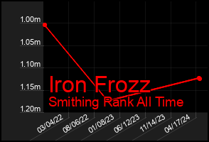 Total Graph of Iron Frozz