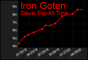 Total Graph of Iron Goten