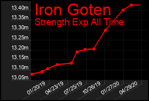 Total Graph of Iron Goten