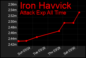 Total Graph of Iron Havvick