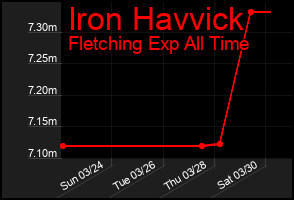 Total Graph of Iron Havvick