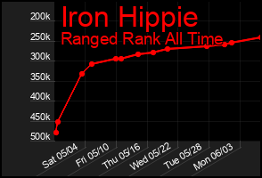 Total Graph of Iron Hippie