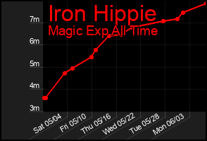 Total Graph of Iron Hippie
