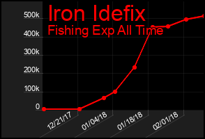 Total Graph of Iron Idefix