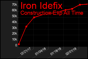Total Graph of Iron Idefix