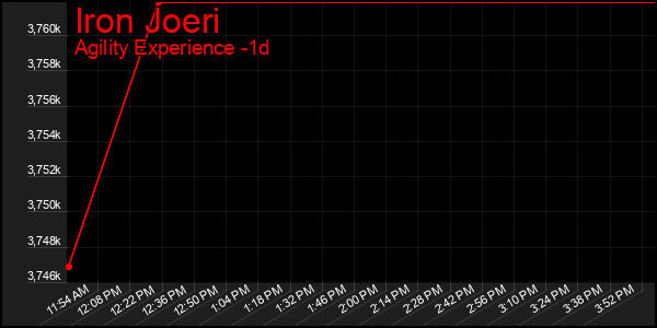 Last 24 Hours Graph of Iron Joeri