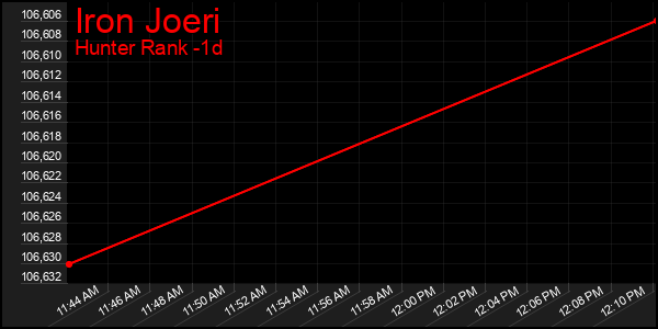 Last 24 Hours Graph of Iron Joeri