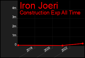 Total Graph of Iron Joeri