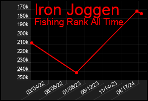 Total Graph of Iron Joggen