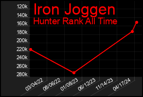 Total Graph of Iron Joggen