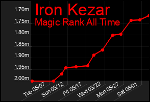Total Graph of Iron Kezar