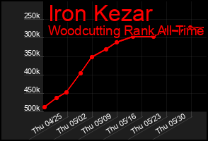 Total Graph of Iron Kezar