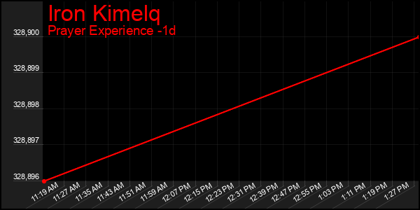 Last 24 Hours Graph of Iron Kimelq