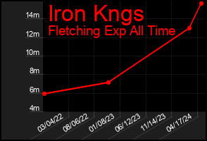 Total Graph of Iron Kngs