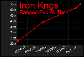 Total Graph of Iron Kngs