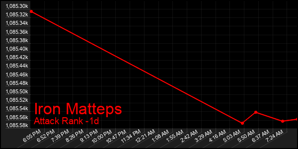 Last 24 Hours Graph of Iron Matteps