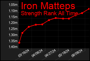 Total Graph of Iron Matteps