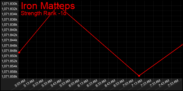Last 24 Hours Graph of Iron Matteps