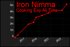 Total Graph of Iron Nimma