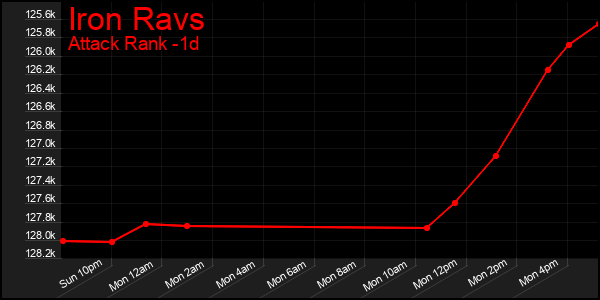 Last 24 Hours Graph of Iron Ravs