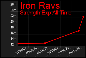 Total Graph of Iron Ravs