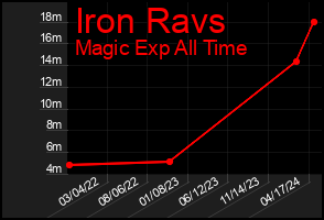 Total Graph of Iron Ravs
