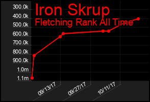Total Graph of Iron Skrup