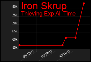 Total Graph of Iron Skrup