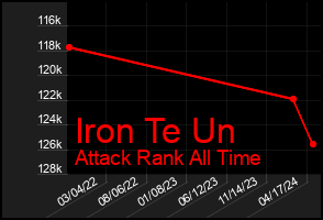 Total Graph of Iron Te Un