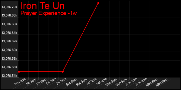 Last 7 Days Graph of Iron Te Un