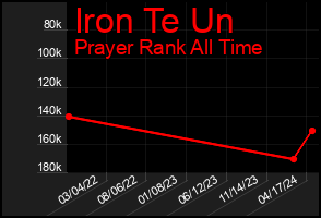 Total Graph of Iron Te Un