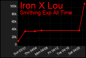 Total Graph of Iron X Lou