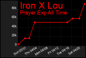Total Graph of Iron X Lou