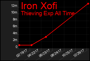 Total Graph of Iron Xofi