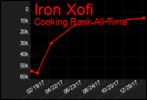 Total Graph of Iron Xofi