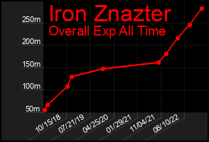Total Graph of Iron Znazter