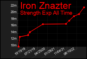 Total Graph of Iron Znazter