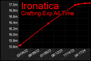 Total Graph of Ironatica