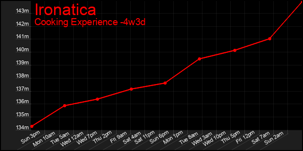 Last 31 Days Graph of Ironatica