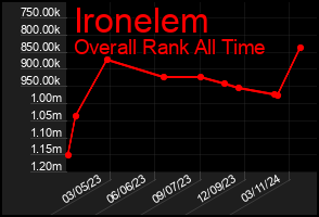 Total Graph of Ironelem